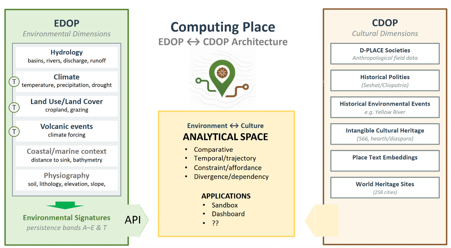 Computing Place: EDOP &harr; CDOP Architecture
